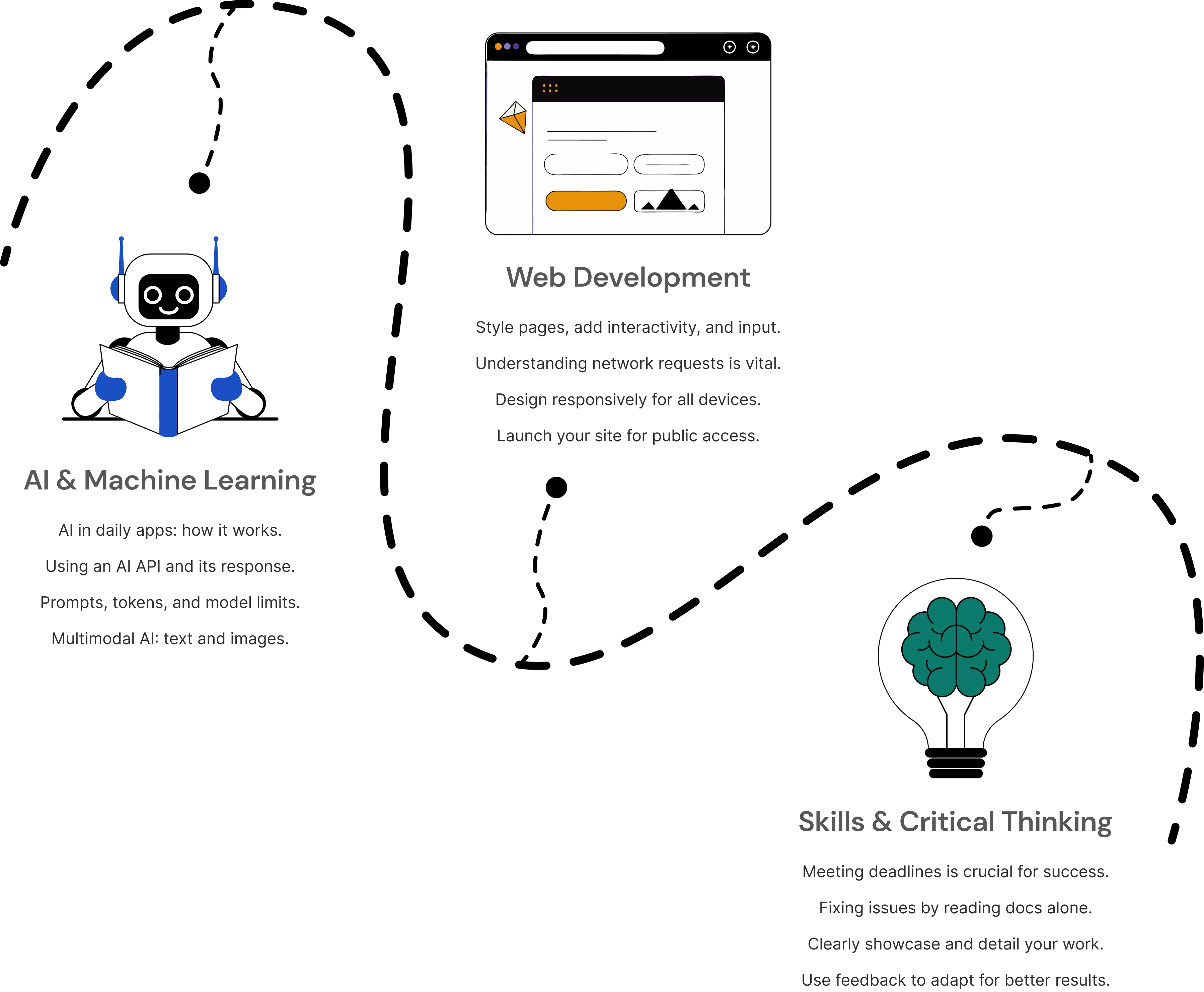What you'll learn roadmap