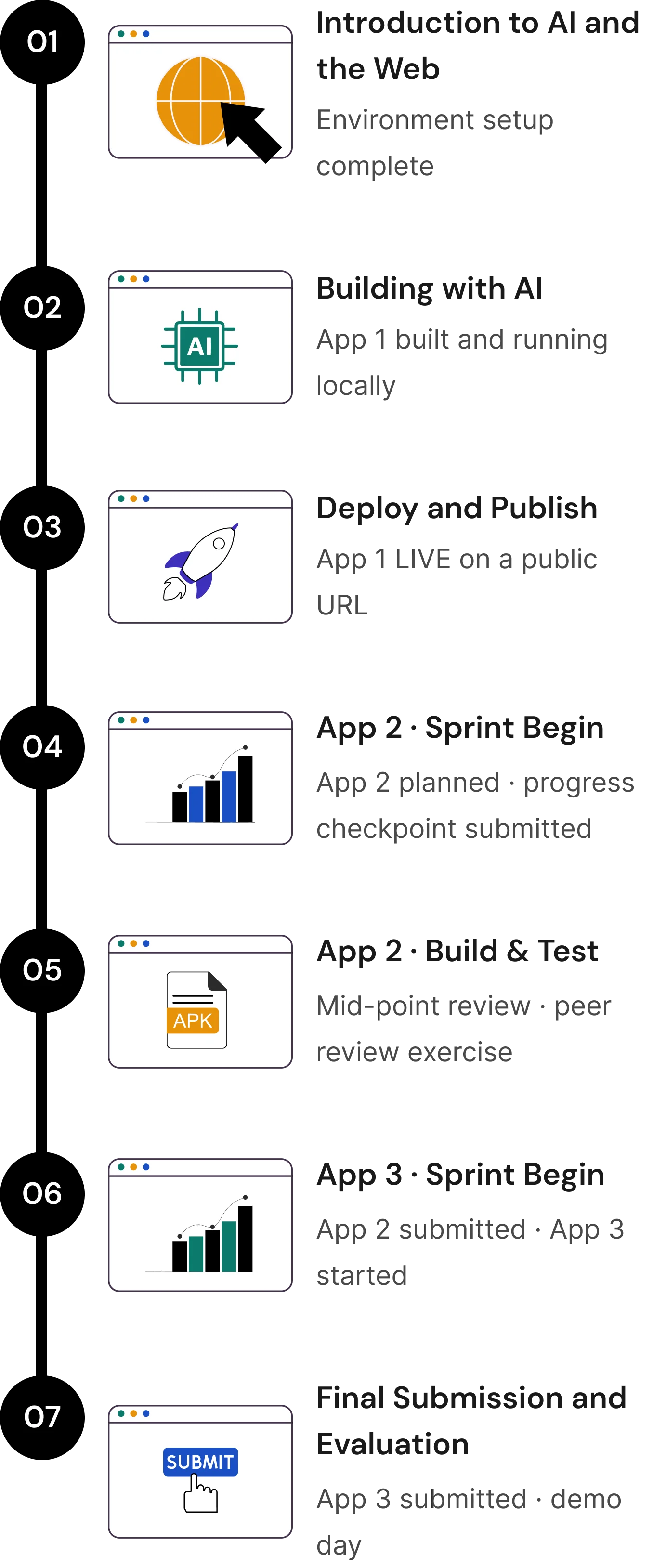 Programme milestones timeline