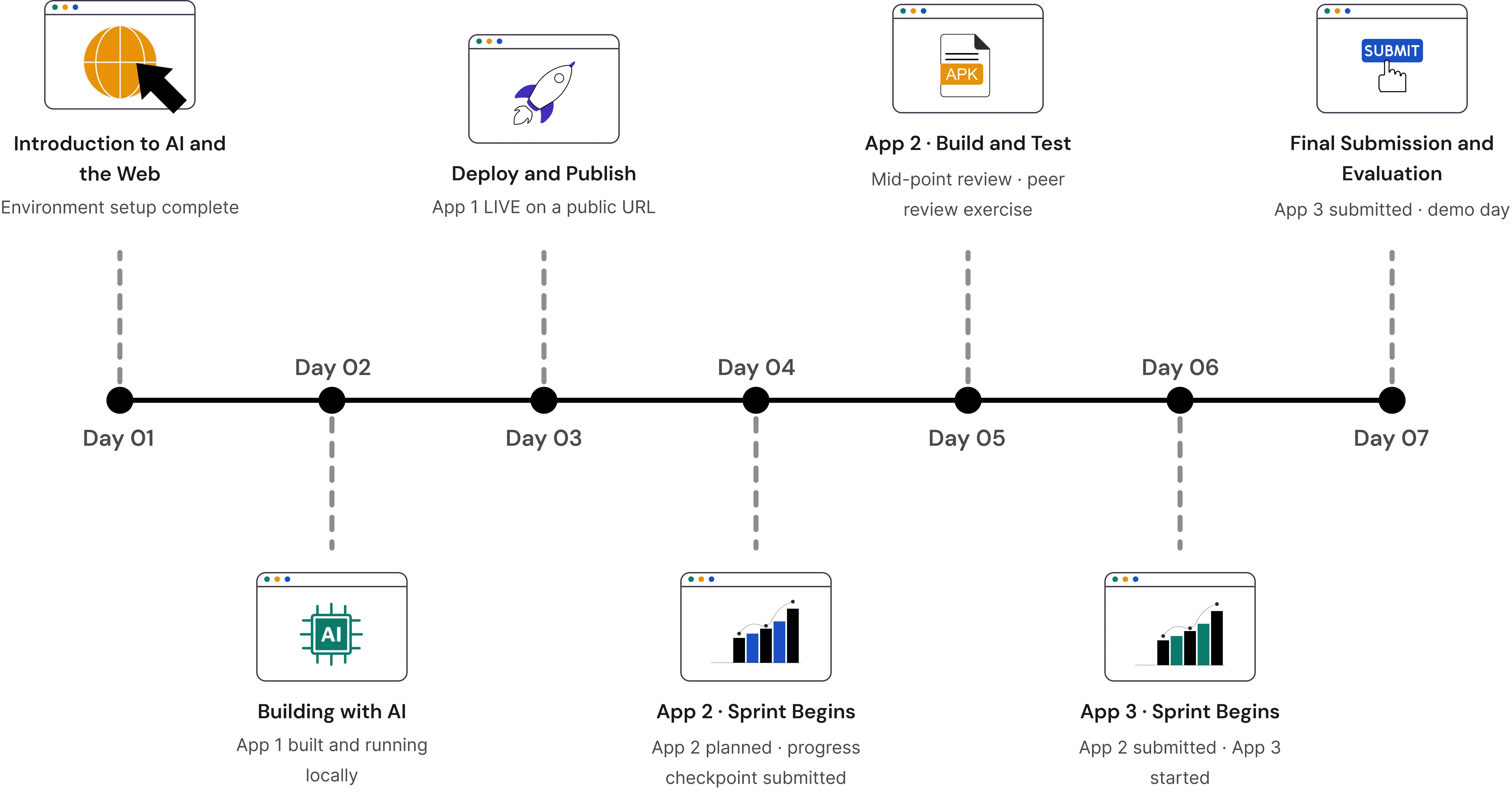 Programme milestones timeline